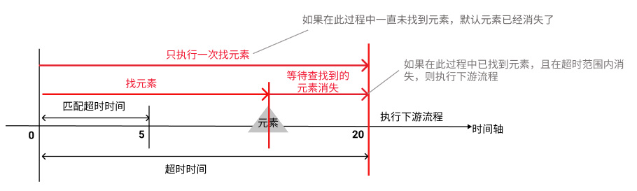 等待元素消失超时属性