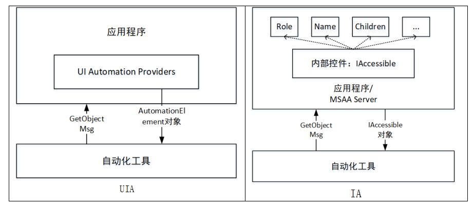 自动化原理 Rpa开发指南 文档 云扩学院