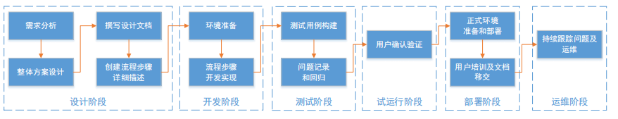 流程开发主要步骤